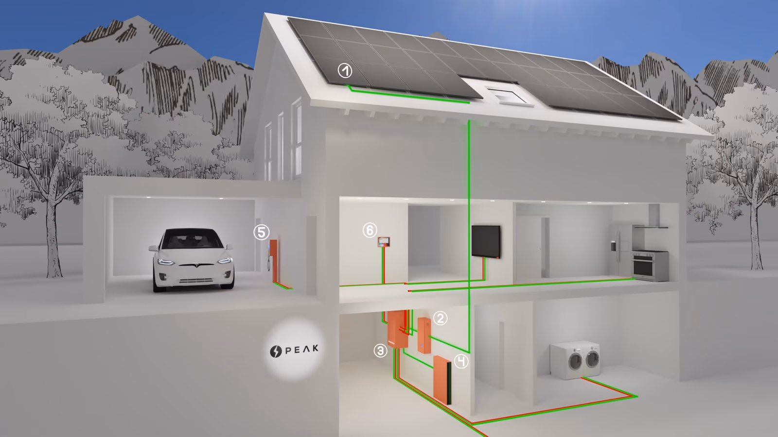 Schema: Energiemanagement im Einfamilienhaus mit Photovoltaik, Speicher, Wallbox und Wärmepumpe